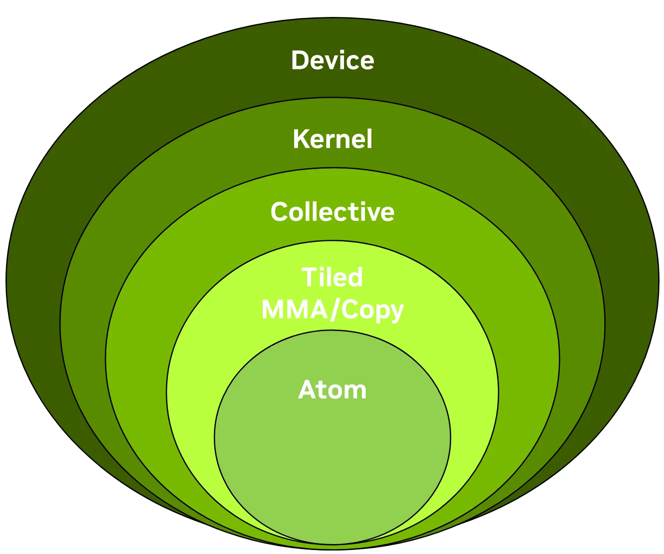 CUTLASS 3.x APIs: Orthogonal, Reusable, and Composable Abstractions for GEMM Kernel Design (External)
