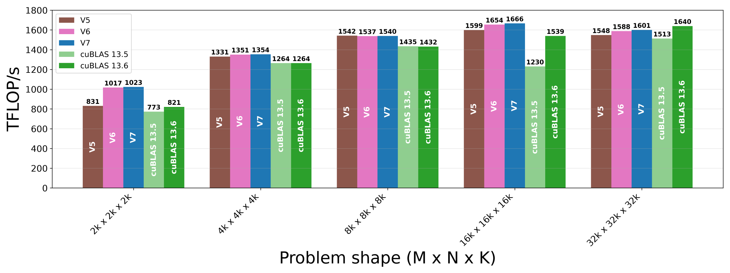 Optimizing an NVFP4 Blockscaled GEMM on RTX PRO 6000 Blackwell GPU (SM120)
